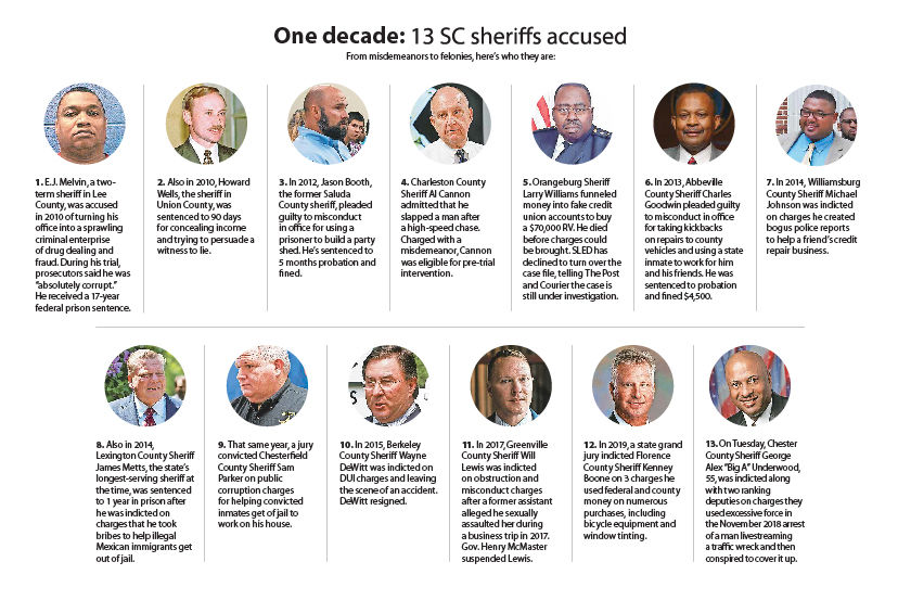 One decade: 13 SC sheriffs accused